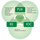 Polymersysteme, Mikrosensorik und Biologisierung